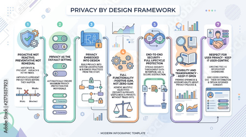 Privacy by design framework infographic with icons and flowcharts.