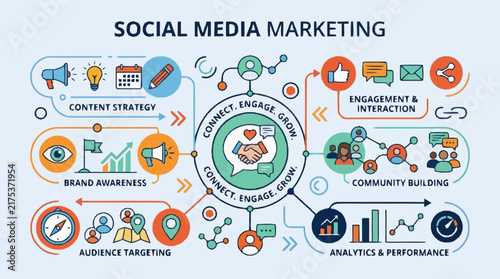 Social media marketing strategy infographic diagram.