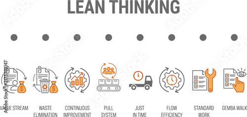 Lean thinking infographic timeline featuring value stream, waste elimination, continuous improvement, pull system, just in time, flow efficiency and standard work