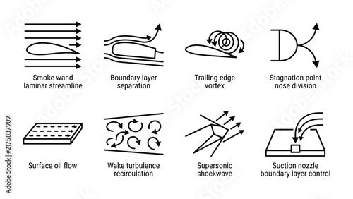 Картината върху платно Aerodynamics Study: A collection of diagrams illustrating fundamental principles of aerodynamics, including laminar flow, boundary layer separation, trailing edge vortex, stagnation point, oil flow