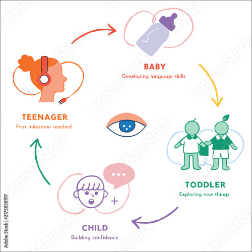 Circular infographic showing child development stages and growth milestones process diagram