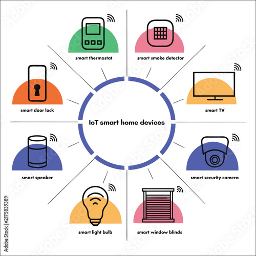 Circular infographic of 8 IoT smart home devices and connected technology icons.