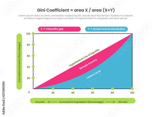 Obraz na płótnie gini coefficient infographic template with lorenz curve inequality graph, flat s