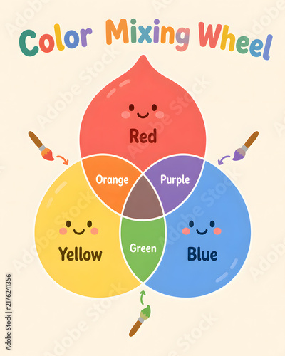 Color Mixing Wheel for Kids Educational Poster
