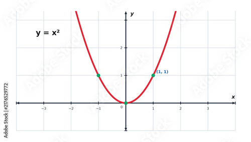 Fototapeta Quadratic Function Graph y equals x squared Parabola with Vertex