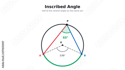 Konstfotografi Inscribed Angle in a Circle Equal to Half the Central Angle