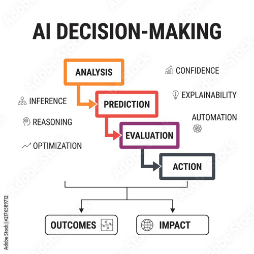 AI decision making diagram with analysis prediction evaluation and action  
