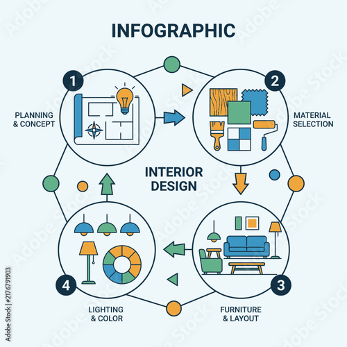 Interior design cycle infographic for planning and layout stages.