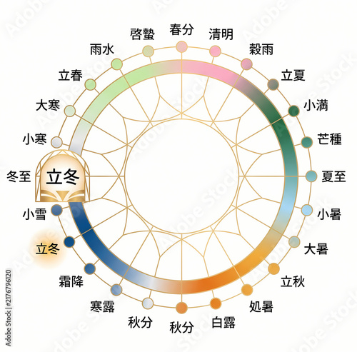 Japanese traditional twenty-four solar terms seasonal cycle wheel diagram highlighting the beginning of winter on white background