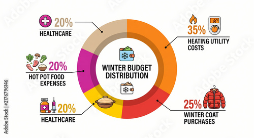 Winter household budget distribution donut pie chart showing costs for heating utilities, clothing, food, and healthcare on white