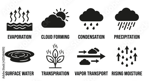 Weather cycle pictograms depict evaporation condensation and precipitation processes