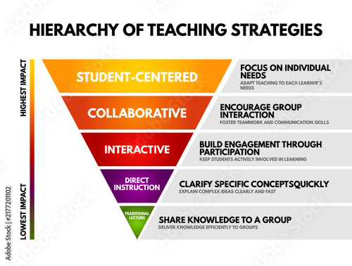 Hierarchy of Teaching Strategies pyramid: student-centered, collaborative, interactive, direct instruction and traditional lecture ranked from highest to lowest impact on learning and engagement.