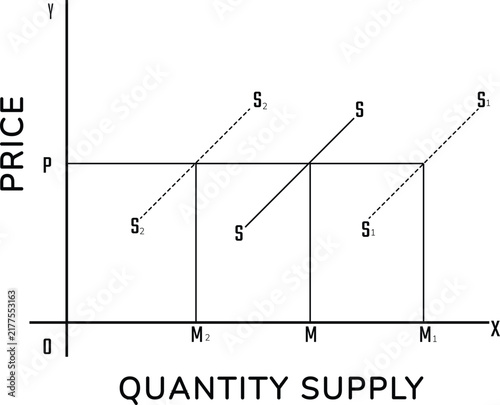 Downward Sloping Supply Curve Illustrating an Inverse Price and Quantity Relationship