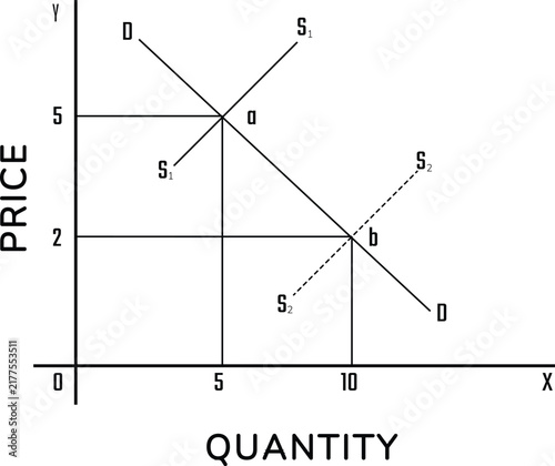 Supply and Demand Graph Showing an Increase in Supply and Lower Equilibrium Price
