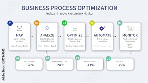 An infographic flowchart illustrates the five key steps of business process optimization to improve efficiency and reduce operational costs in an organization