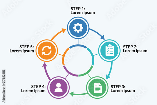 Five step decision cycle flows for quality improvement reports