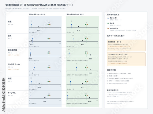 Nutrition claim eligibility chart with threshold lines and verdicts
