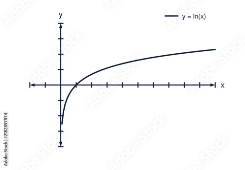 Foto Natural logarithm function graph diagram