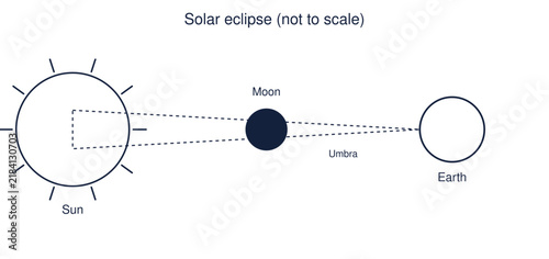 Solar eclipse diagram showing sun moon and earth