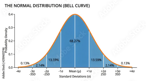Normal distribution bell curve chart showing probability density and standard deviations for statistical analysis and mathematical data representation