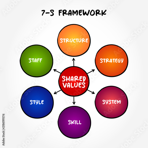7-S framework mind map with shared values, structure, strategy, system, skill, style and staff elements for organizational management analysis, business planning and corporate performance concept