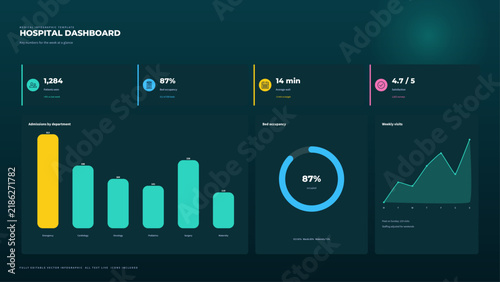 Fotografie Hospital dashboard infographic kpi tiles bed occupancy admissions