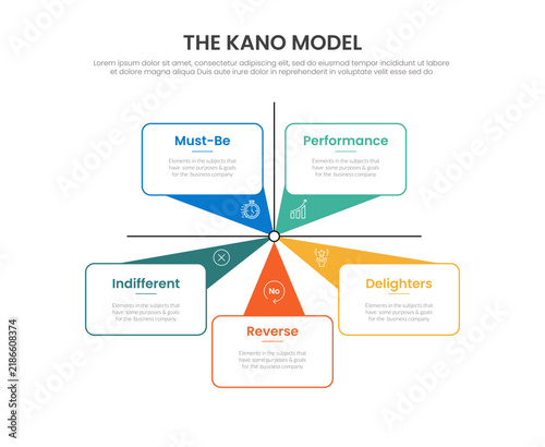 kano model infographic template with five wedge pinwheel diagram, flat style