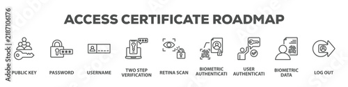Access Certificate Roadmap with icon of Public key, Password, Username, Two step verification, Retina scan, Biometric authentication, User authentication, Biometric data, Log out