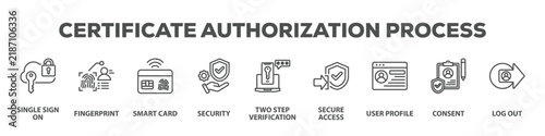 Certificate Authorization Process with icon of Single sign on, Fingerprint, Smart card, Security, Two step verification, Secure access, User profile, Consent, Log out