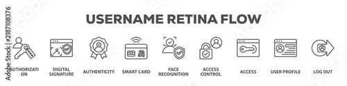 Username Retina Flow with icon of Authorization, Digital signature, Authenticity, Smart card, Face recognition, Access control, Access, User profile, Log out