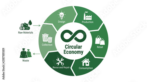 Circular economy infographic diagram showing sustainable industrial processes with green icons and clear flow cycle steps