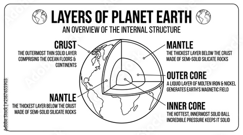 Simplified planet earth internal structure diagram