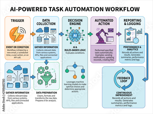 AI-Powered Task Automation Workflow Infographic with Trigger, Data Collection, Decision Engine, Automated Actions, Reporting and Continuous Improvement