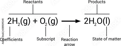 Bild auf Leinwand Chemical equation diagram showing reactants, products, coefficients, subscripts,