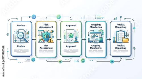 Business compliance workflow showing risk assessment and audit steps
