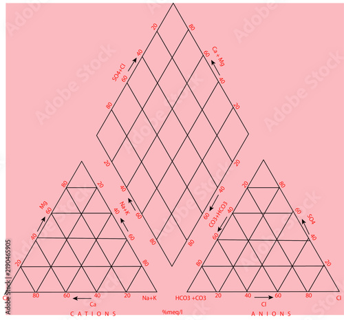 Konstfotografi Piper Trilinear Diagram for Hydrochemical Classification and Groundwater Analysi