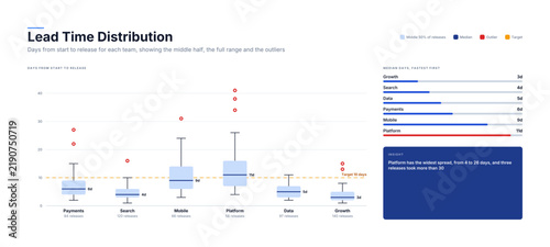 Lead time distribution box plot by team with outliers