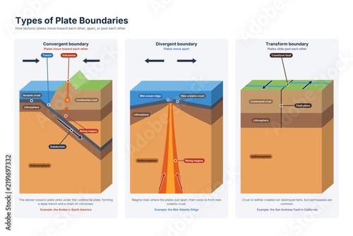 Plate boundaries diagram with convergent divergent and transform types