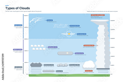 Types of clouds chart with high middle and low cloud names