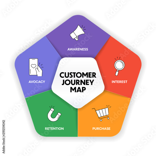 Customer journey infographic presentation template for digital marketing diagram framework banner. Modern timeline steps infographics design. Customer buying process. Business marketing illustration.