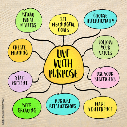 Conceptual mind map illustrating purposeful living, personal values, meaningful goals, intentional choices, personal growth, relationships, and creating meaning in life.