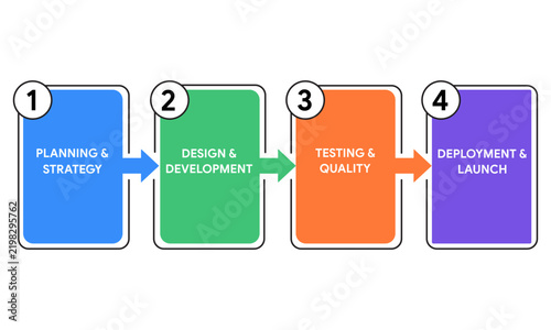Four step business process workflow diagram with planning design testing and deployment stages for software project management Vector