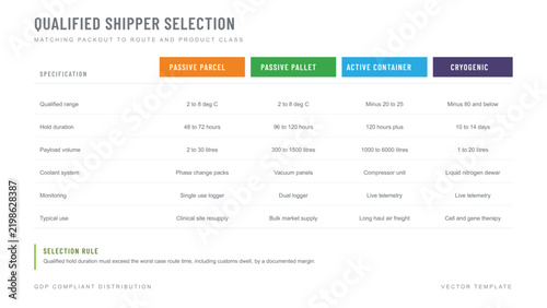 Cold Chain Shipper Comparison infographic, side by side comparison table of qualified shipper types, editable pharmaceutical vector template