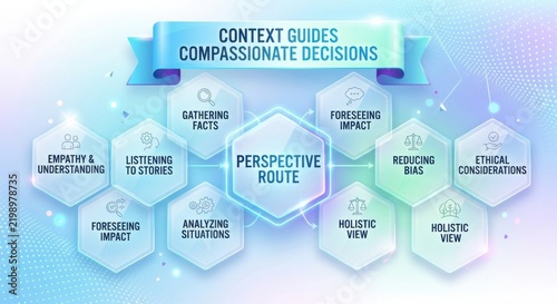 Perspective Route: Context Guides Compassionate Decisions