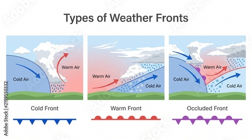 Weather fronts diagram comparing cold warm and occluded fronts