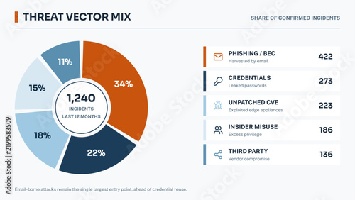 Cyber Threat Vector Mix Infographic - Attack Types Pie Chart with Percentage Breakdown