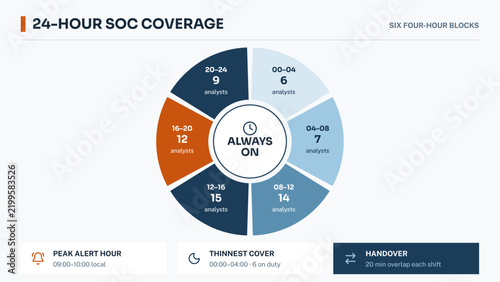24 Hour SOC Staffing Coverage Infographic - Security Operations Shift Schedule Wheel