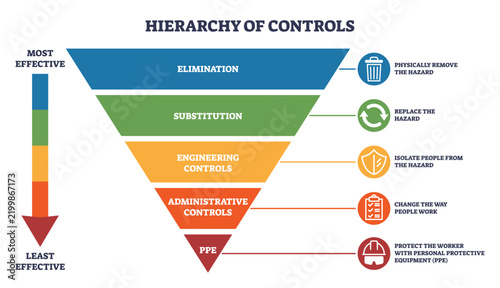 Controls hierarchy brief shows an inverted pyramid with tiers from elimination to PPE, plus effectiveness arrow and hazard icons, summarizing risk reduction steps. Outline diagram