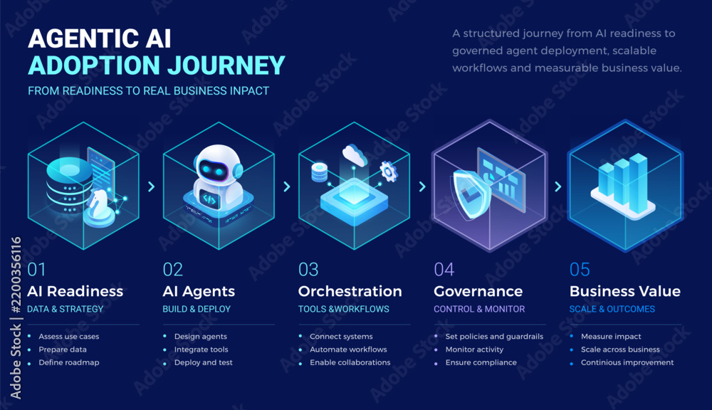 Obraz premium Agentic AI Adoption Journey diagram - isometric infographics technology vector - AI readiness, AI agents build deploy, Orchestration tools and workflows, Governance control and monitor, business value
