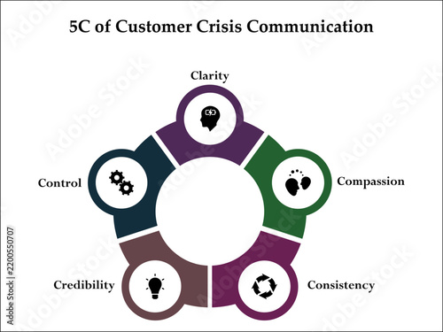 5C of Customer crisis communication - clarity, compassion, consistency, credibility, control. Infographic template with icons and description placeholder